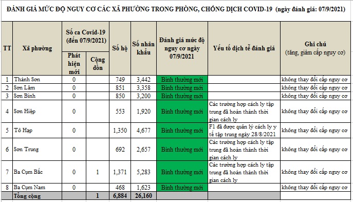 ĐÁNH GIÁ MỨC ĐỘ NGUY CƠ DỊCH BỆNH COVID-19 TẠI HUYỆN KHÁNH SƠN (Cập nhật ngày 7/9/2021)